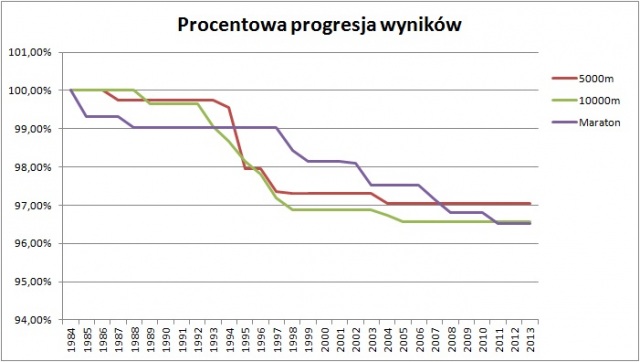 proresja_wynikow